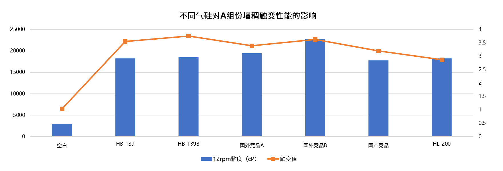 不同气硅对A增稠触变.png 不同气硅对A增稠触变.png