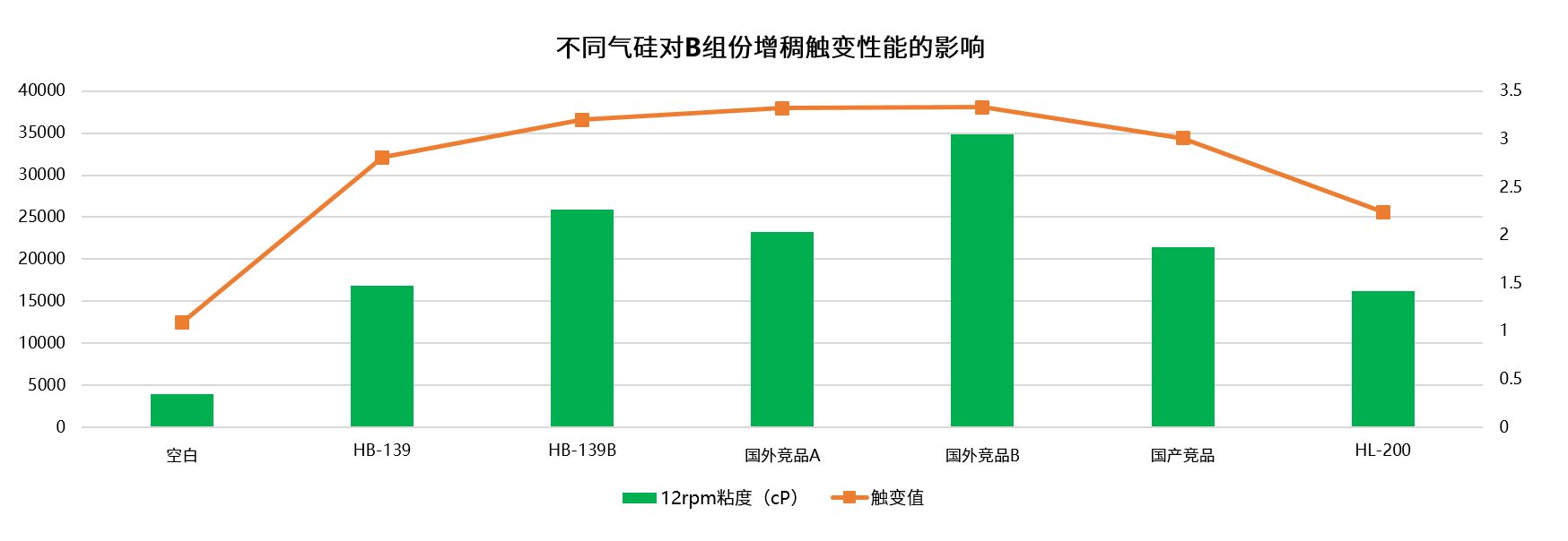 不同气硅对B增稠触变.png 不同气硅对B增稠触变.png