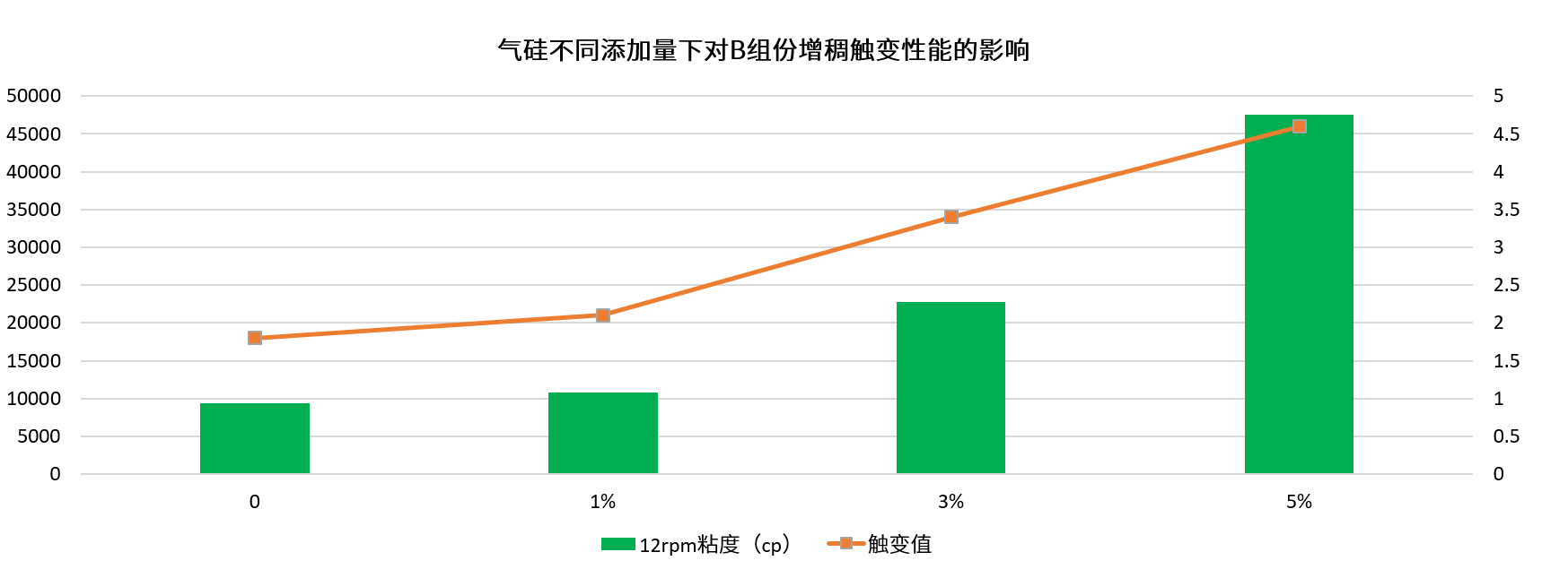 气硅不同量对B增稠触变.png 气硅不同量对B增稠触变.png